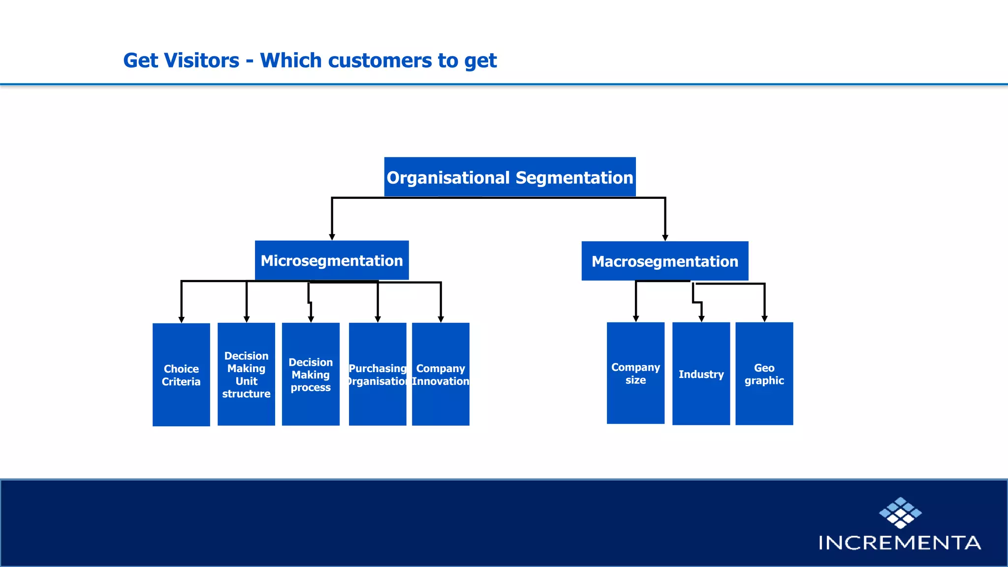 Get Visitors - Which customers to get
Organisational Segmentation
Microsegmentation Macrosegmentation
Choice
Criteria
Decision
Making
Unit
structure
Decision
Making
process
Purchasing
Organisation
Company
Innovation
Company
size
Industry
Geo
graphic
 