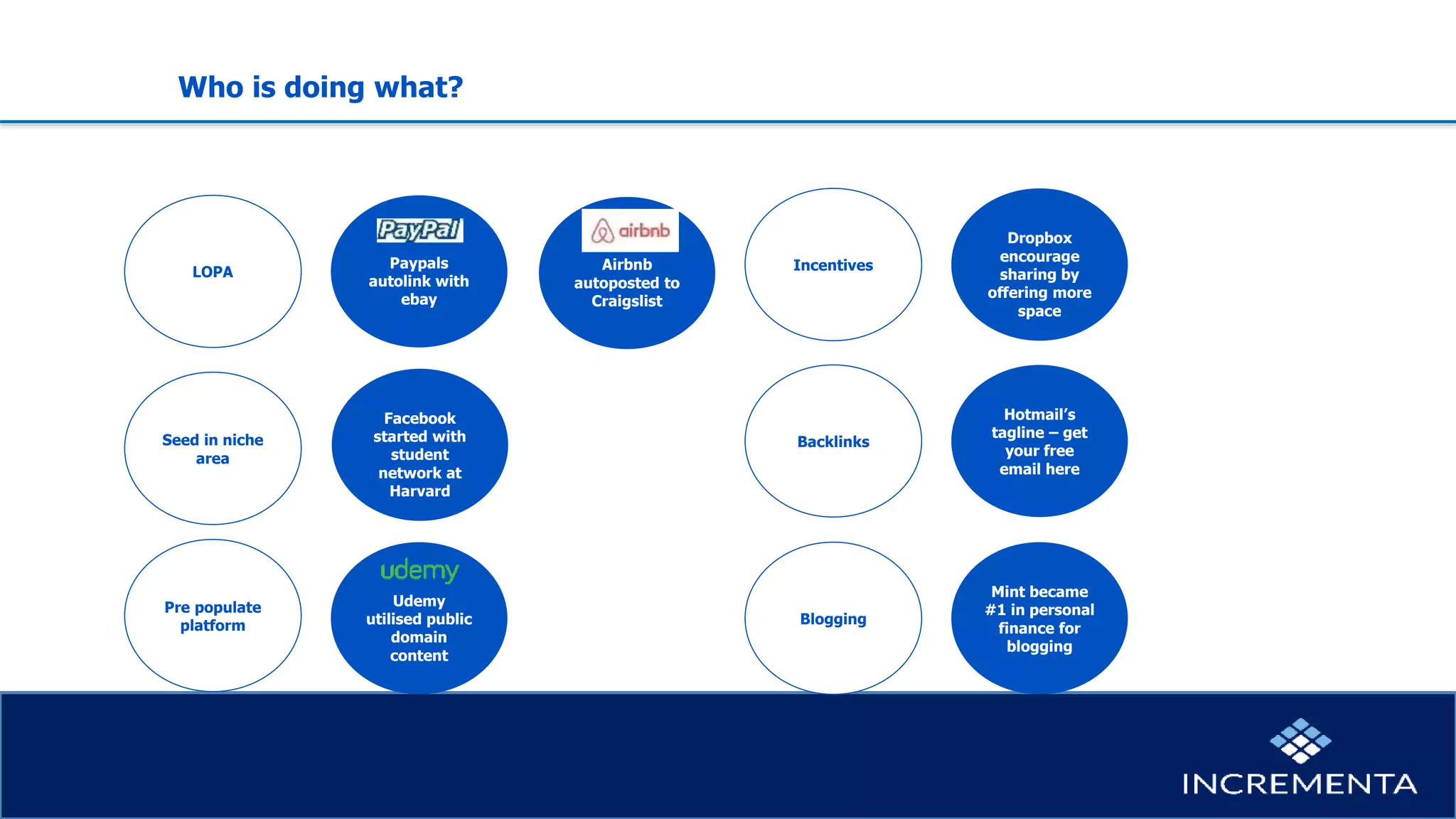 Who is doing what?
LOPA
Paypals
autolink with
ebay
Airbnb
autoposted to
Craigslist
Seed in niche
area
Facebook
started with
student
network at
Harvard
Pre populate
platform
Udemy
utilised public
domain
content
Incentives
Dropbox
encourage
sharing by
offering more
space
Backlinks
Blogging
Hotmail’s
tagline – get
your free
email here
Mint became
#1 in personal
finance for
blogging
 