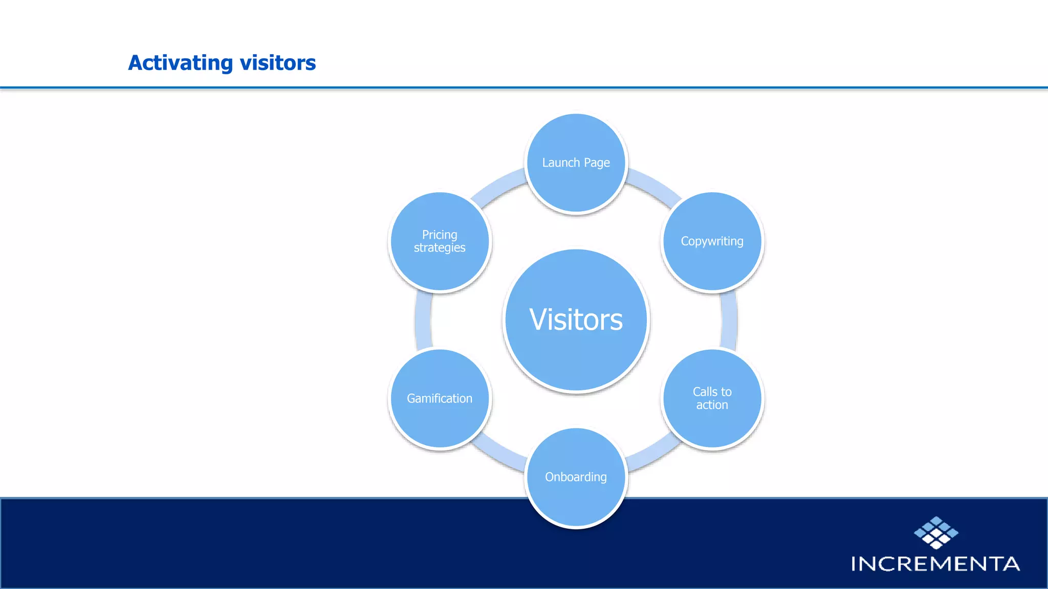 Activating visitors
Visitors
Launch Page
Copywriting
Calls to
action
Onboarding
Gamification
Pricing
strategies
 