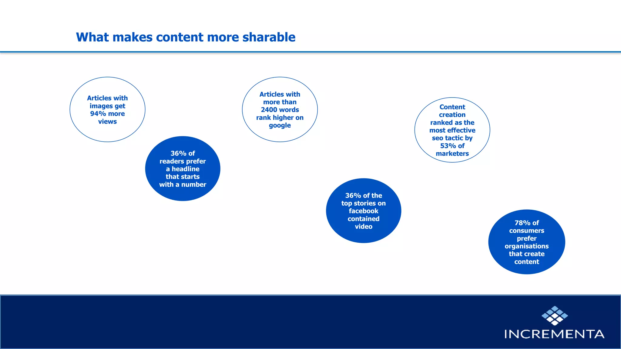 What makes content more sharable
Articles with
images get
94% more
views
36% of
readers prefer
a headline
that starts
with a number
Articles with
more than
2400 words
rank higher on
google
36% of the
top stories on
facebook
contained
video
Content
creation
ranked as the
most effective
seo tactic by
53% of
marketers
78% of
consumers
prefer
organisations
that create
content
 
