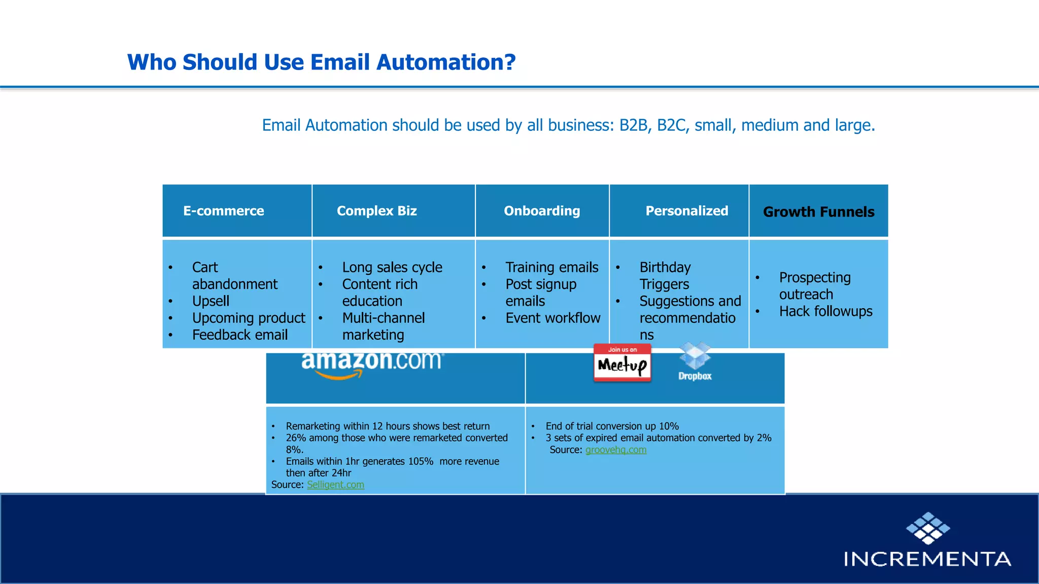 E-commerce Complex Biz Onboarding Personalized Growth Funnels
• Cart
abandonment
• Upsell
• Upcoming product
• Feedback email
• Long sales cycle
• Content rich
education
• Multi-channel
marketing
• Training emails
• Post signup
emails
• Event workflow
• Birthday
Triggers
• Suggestions and
recommendatio
ns
• Prospecting
outreach
• Hack followups
Who Should Use Email Automation?
Email Automation should be used by all business: B2B, B2C, small, medium and large.
• End of trial conversion up
10%
• 3 sets of expired email
automation converted by
2%
Source: groovehq.com
• Remarketing within 12 hours shows best return
• 26% among those who were remarketed converted
8%.
• Emails within 1hr generates 105% more revenue
then after 24hr
Source: Selligent.com
• End of trial conversion up 10%
• 3 sets of expired email automation converted by 2%
Source: groovehq.com
 