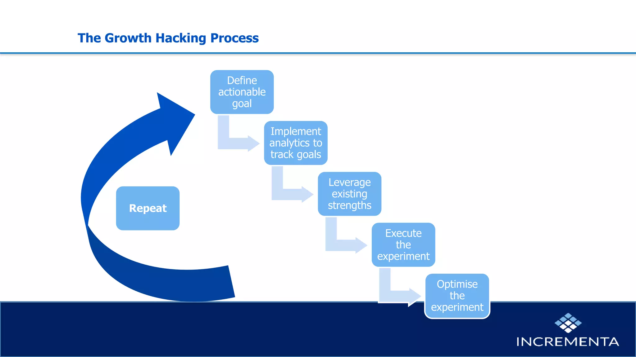 Define
actionable
goal
Implement
analytics to
track goals
Leverage
existing
strengths
Execute
the
experiment
Optimise
the
experiment
The Growth Hacking Process
Repeat
 