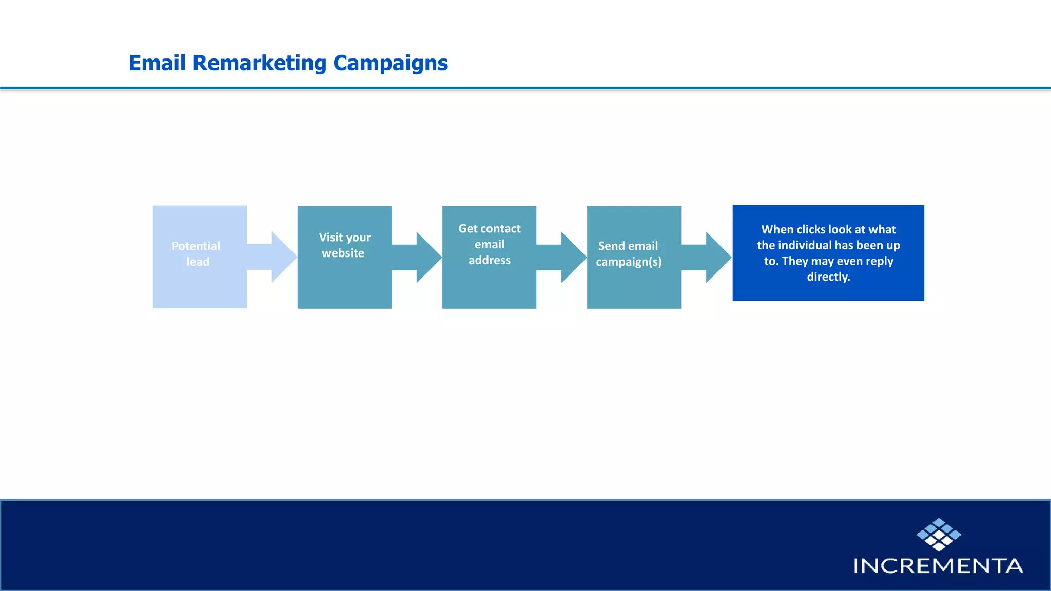 Email Remarketing Campaigns
Potential
lead
Visit your
website
Get contact
email
address
Send email
campaign(s)
When clicks look at what
the individual has been up
to. They may even reply
directly.
 