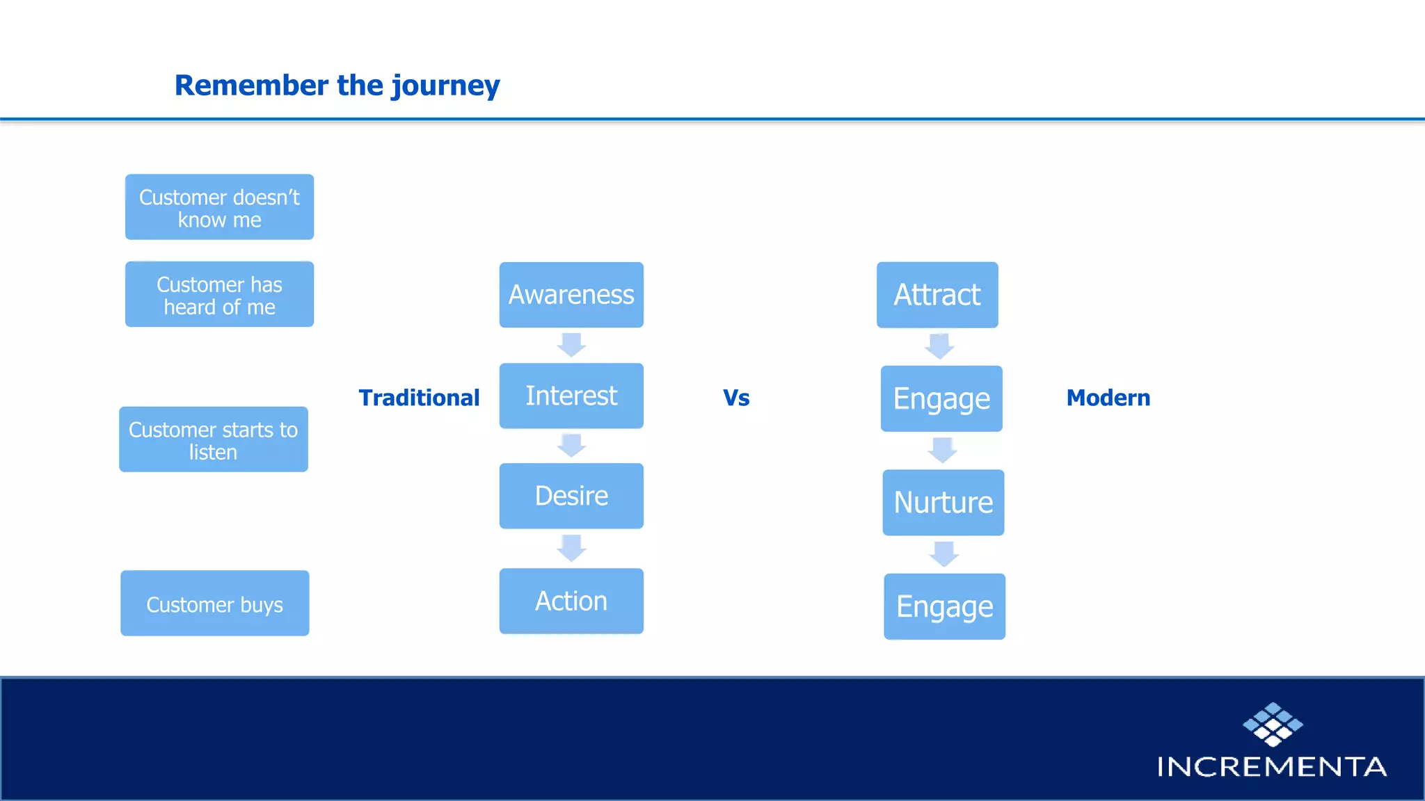 Awareness
Interest
Desire
Action
Attract
Engage
Nurture
Engage
Remember the journey
ModernVsTraditional
Customer doesn’t
know me
Customer has
heard of me
Customer starts to
listen
Customer buys
 