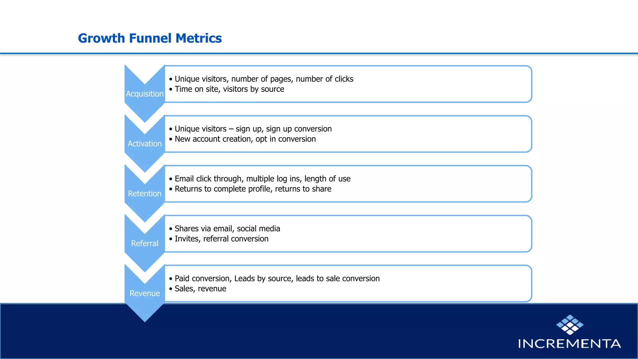 Growth Funnel Metrics
Acquisition
• Unique visitors, number of pages, number of clicks
• Time on site, visitors by source
Activation
• Unique visitors – sign up, sign up conversion
• New account creation, opt in conversion
Retention
• Email click through, multiple log ins, length of use
• Returns to complete profile, returns to share
Referral
• Shares via email, social media
• Invites, referral conversion
Revenue
• Paid conversion, Leads by source, leads to sale conversion
• Sales, revenue
 