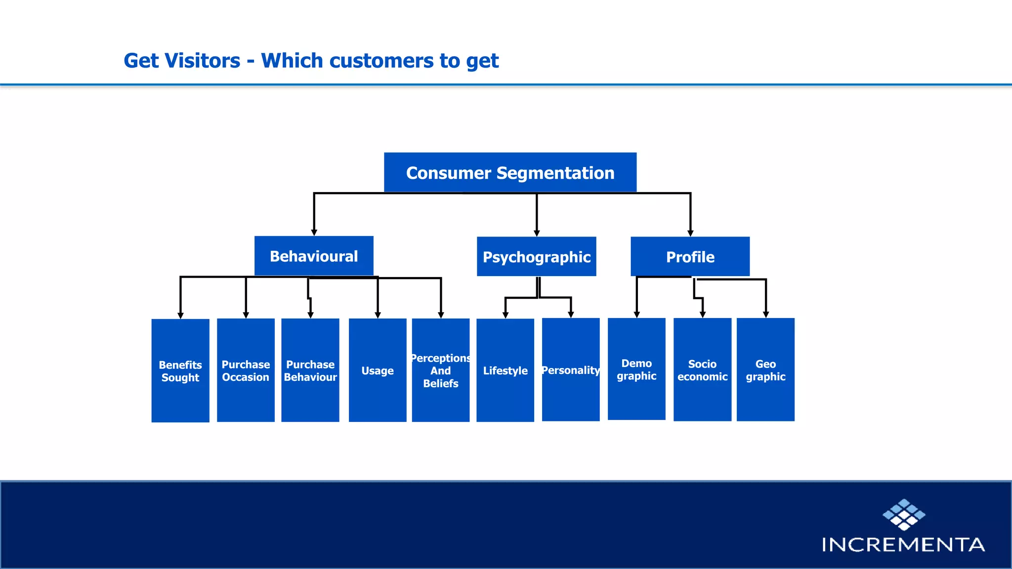 Get Visitors - Which customers to get
Consumer Segmentation
Behavioural Psychographic Profile
Benefits
Sought
Purchase
Occasion
Purchase
Behaviour
Usage
Perceptions
And
Beliefs
Lifestyle Personality
Demo
graphic
Socio
economic
Geo
graphic
 