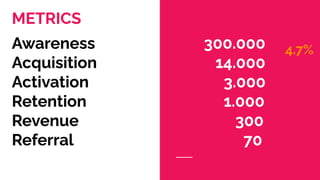 METRICS
Awareness 300.000
Acquisition 14.000
Activation 3.000
Retention 1.000
Revenue 300
Referral 70
4.7%
 