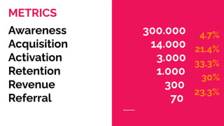 METRICS
Awareness 300.000
Acquisition 14.000
Activation 3.000
Retention 1.000
Revenue 300
Referral 70
4.7%
23.3%
21.4%
33.3%
30%
 