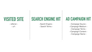 SEARCH ENGINE HIT 
- Search Engine - 
- Search Terms - 
VISITED SITE 
- referrer - 
- url - 
AD CAMPAIGN HIT 
- Campaign Source - 
- Campaign Medium - 
- Campaign Terms - 
- Campaign Content - 
- Campaign Name - 
 