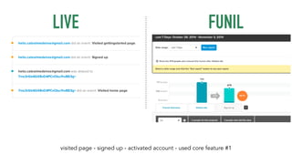 LIVE FÚNIL 
visited page - signed up - activated account - used core feature #1 
 