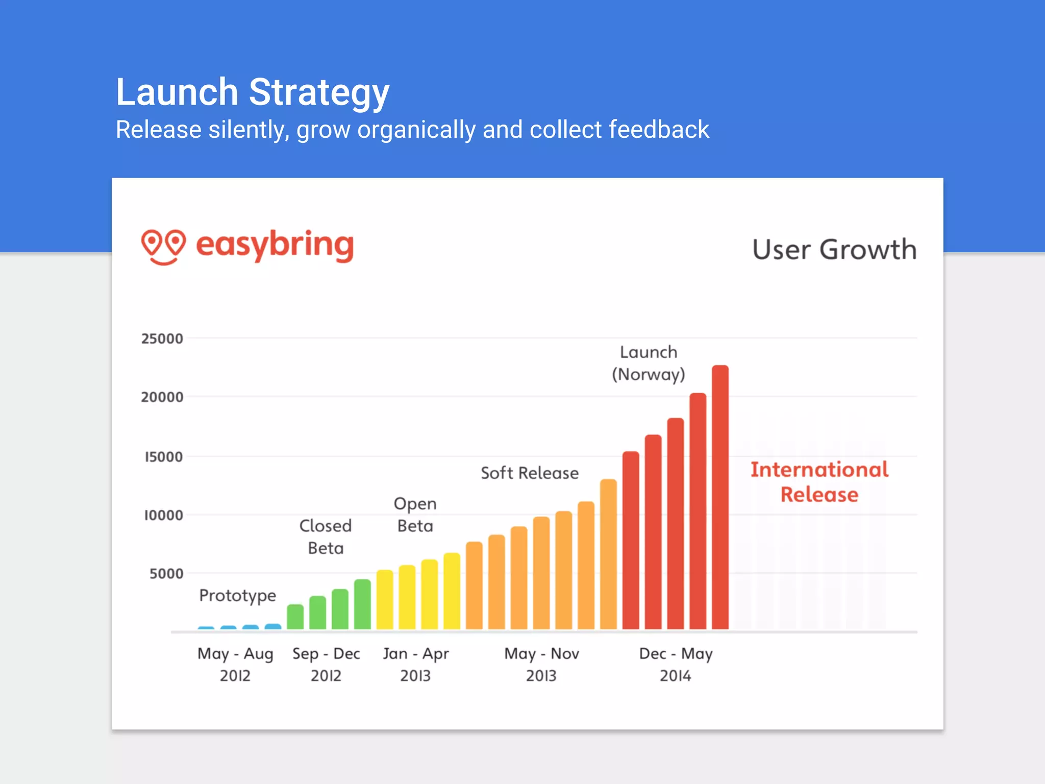 Launch Strategy
Release silently, grow organically and collect feedback
 