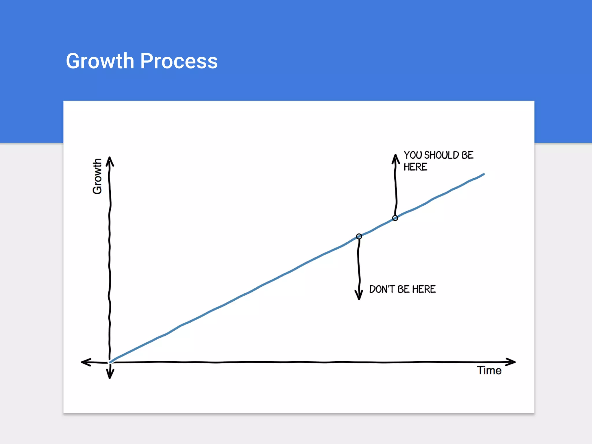Growth Process
 