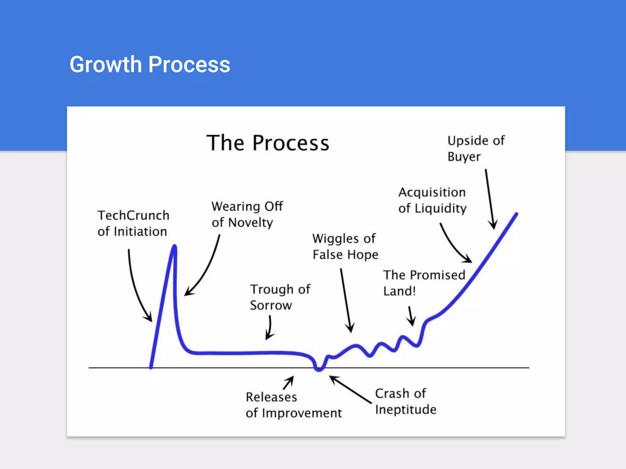 Growth Process
 