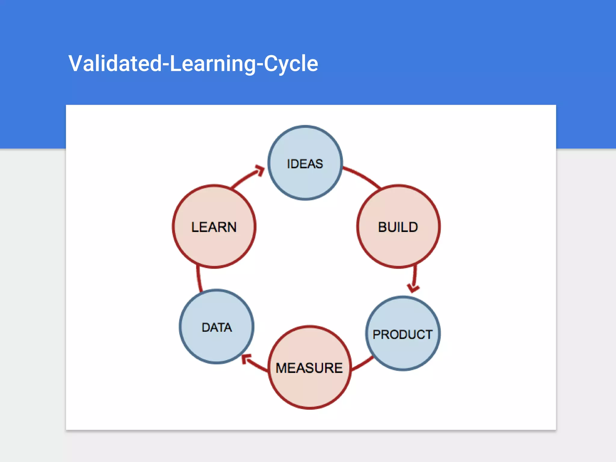 Validated-Learning-Cycle
 