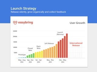 Launch Strategy
Release silently, grow organically and collect feedback
 