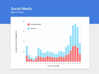 Social Media
Best Timing
 