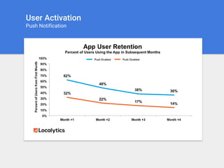 User Activation
Push Notification
 