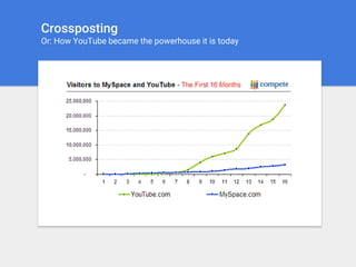Crossposting
Or: How YouTube became the powerhouse it is today
 