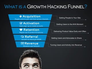 Acquisition

Getting People to Your Site

Activation

Getting Users to the AHA Moment

Retention

Delivering Product Value...