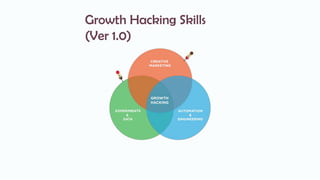 Growth Hacking Skills
(Ver 1.0)
 
