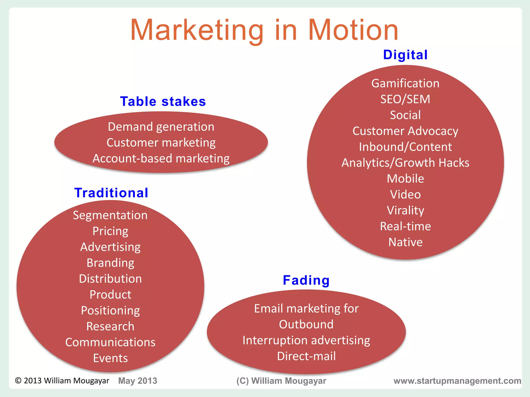 vvv
Marketing in Motion
Segmentation
Pricing
Advertising
Branding
Distribution
Product
Positioning
Research
Communications
Events
Email marketing for
Outbound
Interruption advertising
Direct-mail
Demand generation
Customer marketing
Account-based marketing
Gamification
SEO/SEM
Social
Customer Advocacy
Inbound/Content
Analytics/Growth Hacks
Mobile
Video
Virality
Real-time
Native
Traditional
Table stakes
Fading
Digital
© 2013 William Mougayar May 2013 (C) William Mougayar www.startupmanagement.com
 