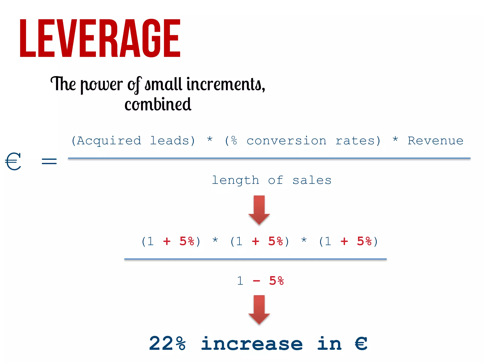 LEVERAGE

The power of small increments,
combined

€ =

(Acquired leads) * (% conversion rates) * Revenue
length of sales

(1 + 5%) * (1 + 5%) * (1 + 5%)
1 – 5%

22% increase in €

 