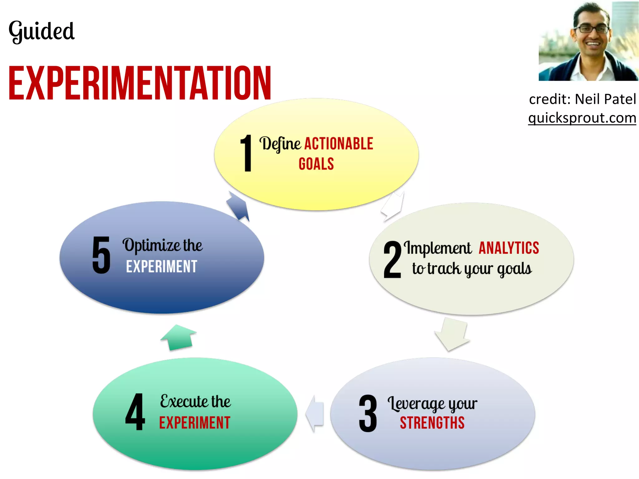 Guided

EXPERIMENTATION

credit:	
  Neil	
  Patel	
  
quicksprout.com	
  

 