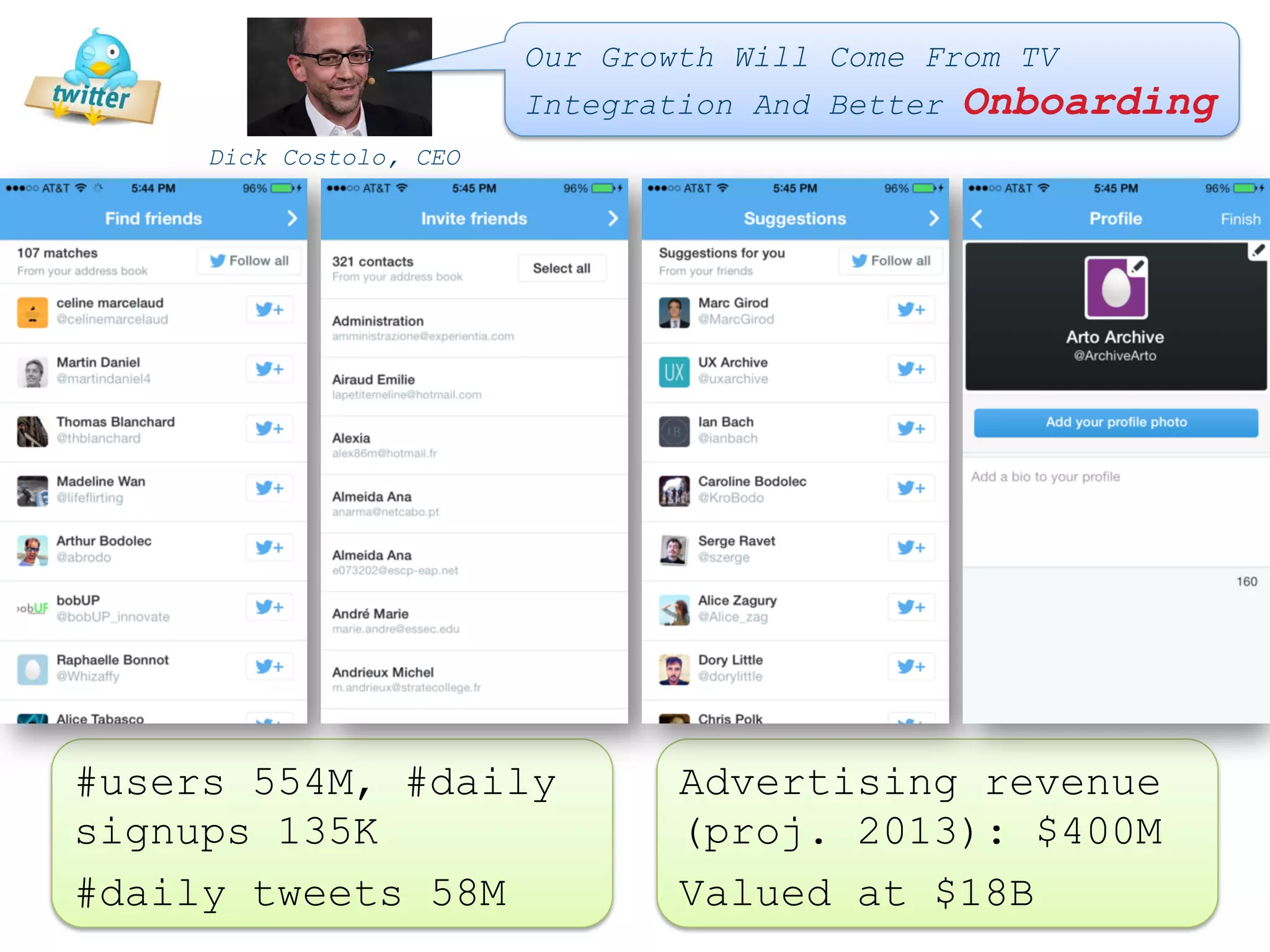 Our Growth Will Come From TV
Integration And Better Onboarding
Dick Costolo, CEO	
  

#users 554M, #daily
signups 135K
#daily tweets 58M

Advertising revenue
(proj. 2013): $400M
Valued at $18B

 