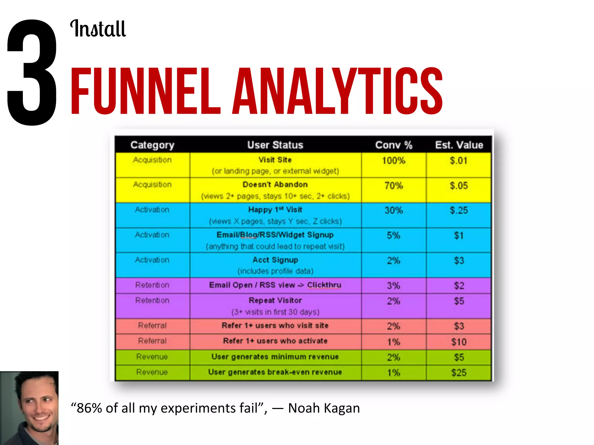 3	
  FUNNEL ANALYTICS
Install

“86%	
  of	
  all	
  my	
  experiments	
  fail”,	
  —	
  Noah	
  Kagan	
  

 