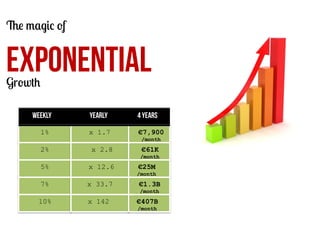 The magic of

EXPONENTIAL
Growth

Weekly
1%

Yearly

4 years

x 1.7

€7,900
/month

2%

x 2.8

€61K
/month

5%

x 12.6

€25M
/month

7%

x 33.7

€1.3B
/month

10%

x 142

€407B
/month

 