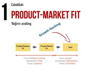1	
  PRODUCT-MARKET FIT
Establish

Before scaling

 