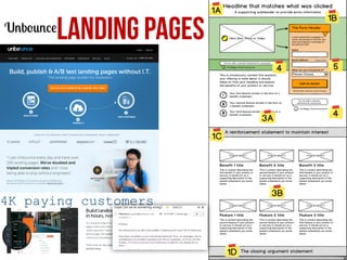 Unbounce

LANDING PAGES

4K paying customers

 