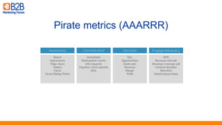 Pirate metrics (AAARRR)
Awareness Consideration Decision Engage/Advocacy
Reach
Impressions
Page views
Visitors
Clicks
Gross Rating Points
Downloads
Participation events
Info requests
Inquiries / form submits
MQL
SQL
Opportunities
Deals won
Revenue
Margin
Profit
NPS
Revenue referrals
Revenue cross/up-sell
Contract duration
Retention
Historical purchase
 