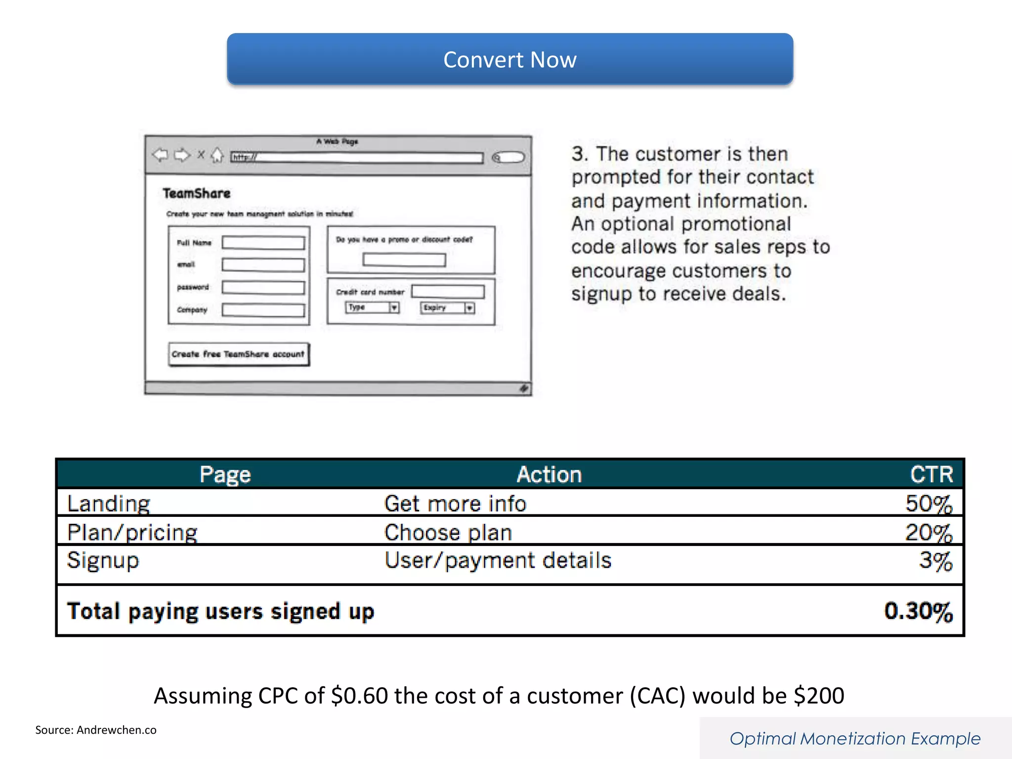 Convert Now

Assuming CPC of $0.60 the cost of a customer (CAC) would be $200
Source: Andrewchen.co

Optimal Monetization Example

 