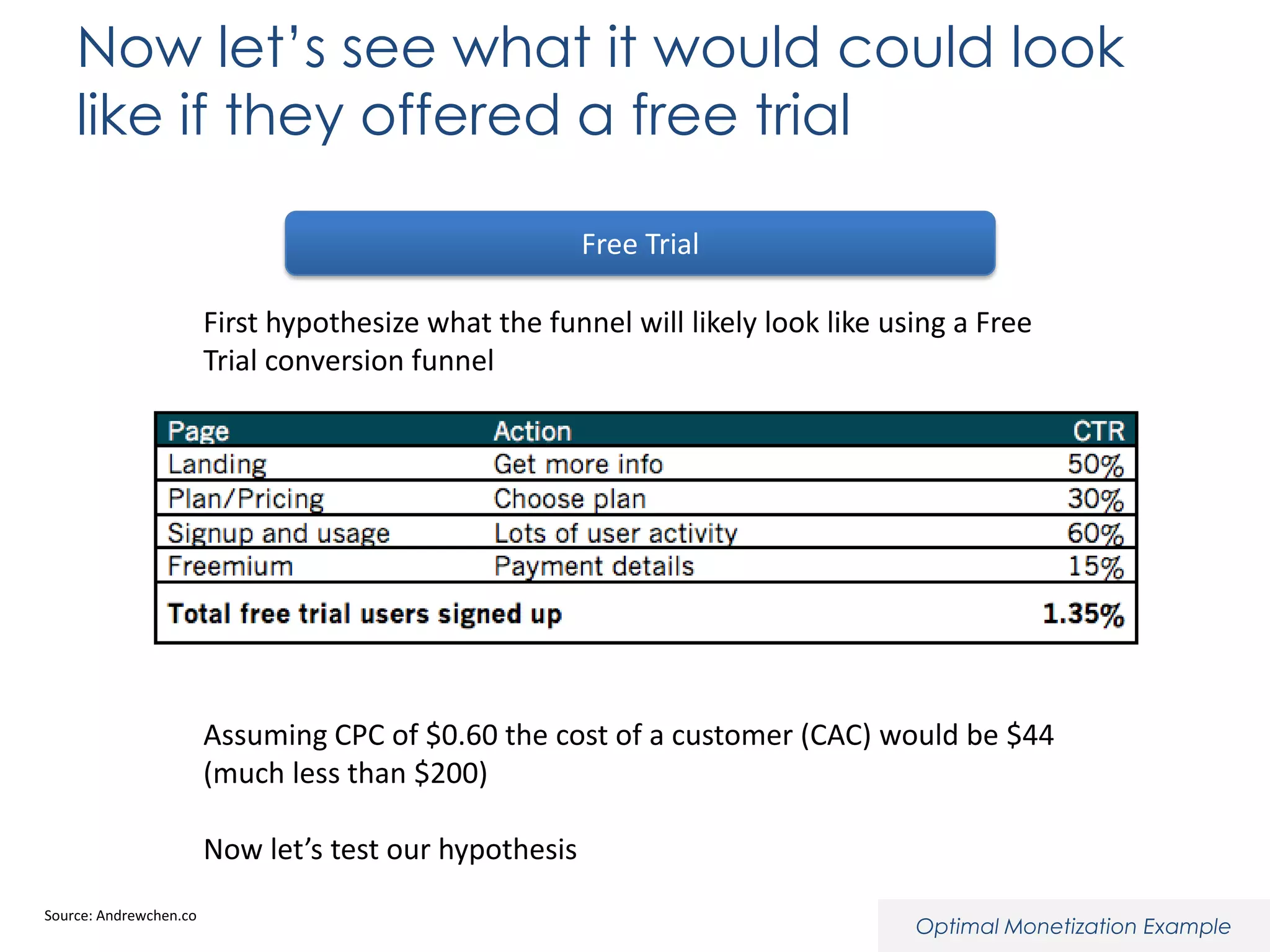 Now let’s see what it would could look
like if they offered a free trial
Free Trial

First hypothesize what the funnel will likely look like using a Free
Trial conversion funnel

Assuming CPC of $0.60 the cost of a customer (CAC) would be $44
(much less than $200)
Now let’s test our hypothesis
Source: Andrewchen.co

Optimal Monetization Example

 
