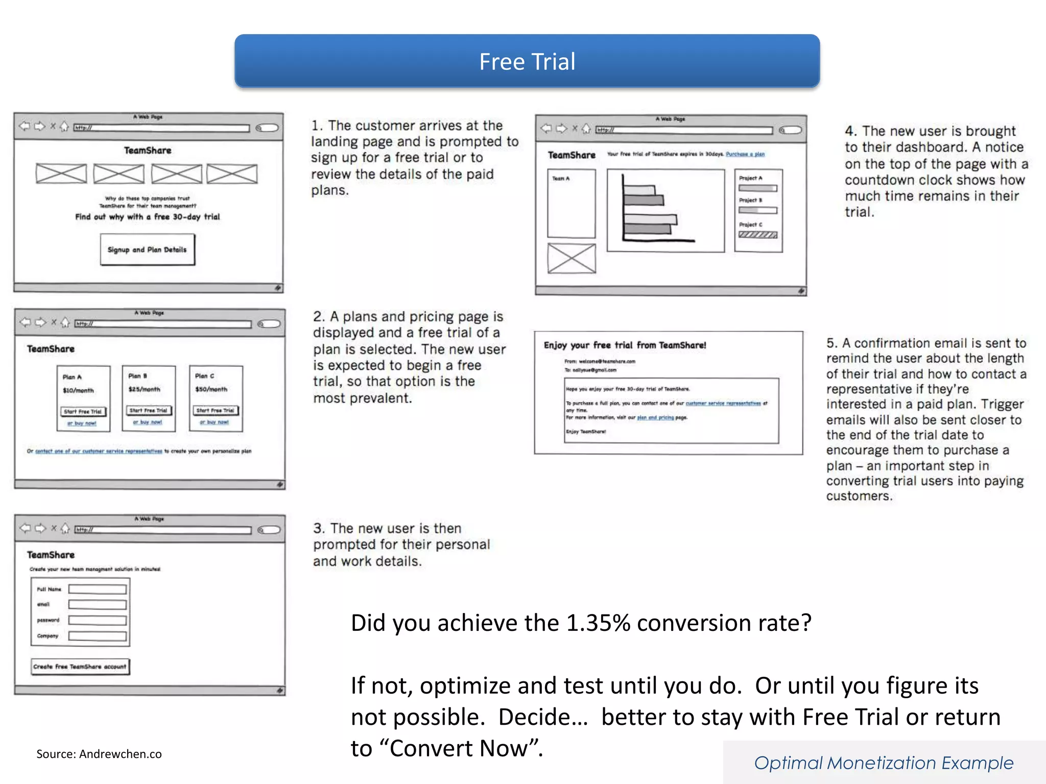 Free Trial

Did you achieve the 1.35% conversion rate?

Source: Andrewchen.co

If not, optimize and test until you do. Or until you figure its
not possible. Decide… better to stay with Free Trial or return
to “Convert Now”.
Optimal Monetization Example

 