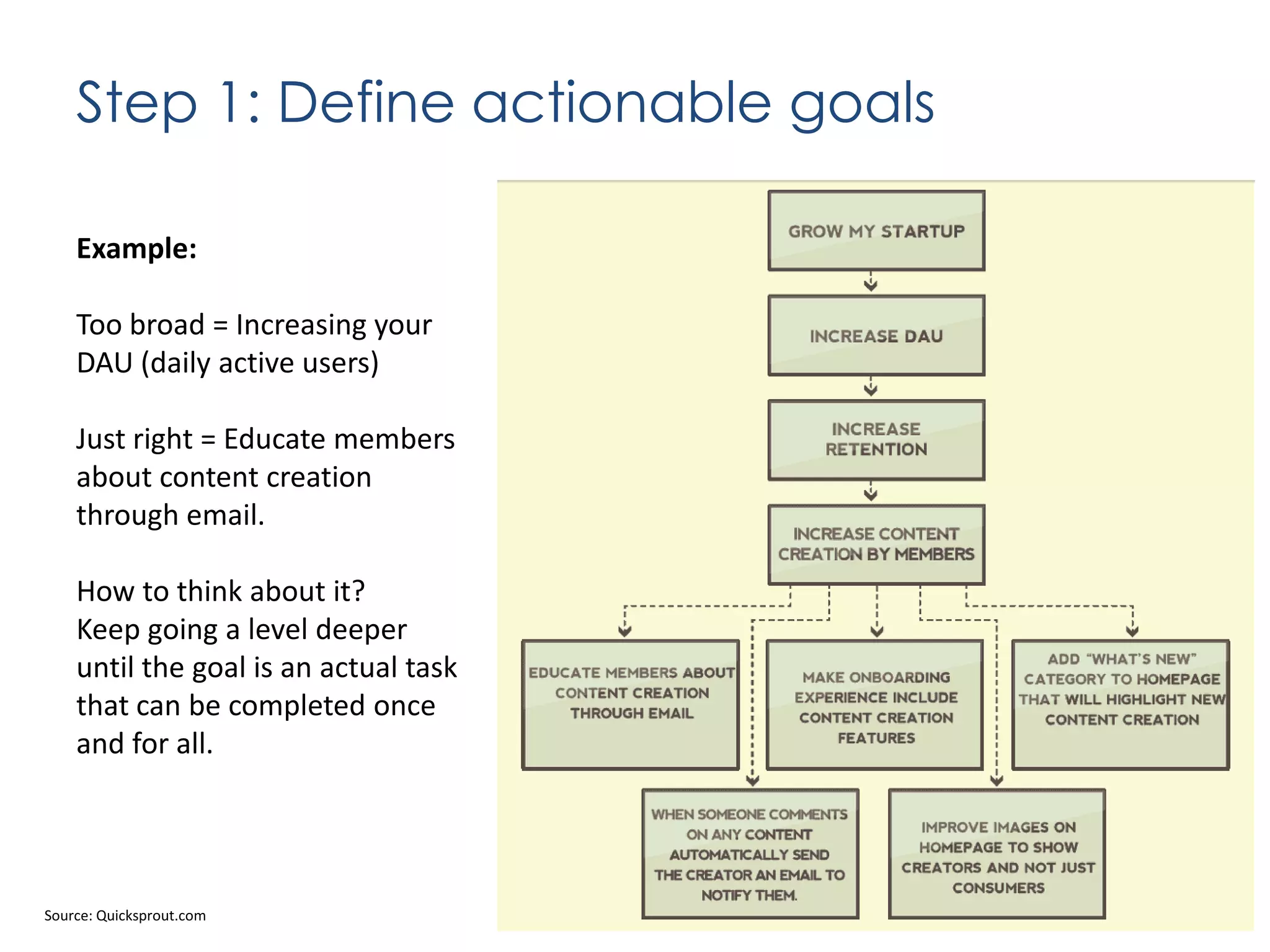 Step 1: Define actionable goals
Example:

Too broad = Increasing your
DAU (daily active users)
Just right = Educate members
about content creation
through email.
How to think about it?
Keep going a level deeper
until the goal is an actual task
that can be completed once
and for all.

Source: Quicksprout.com

 