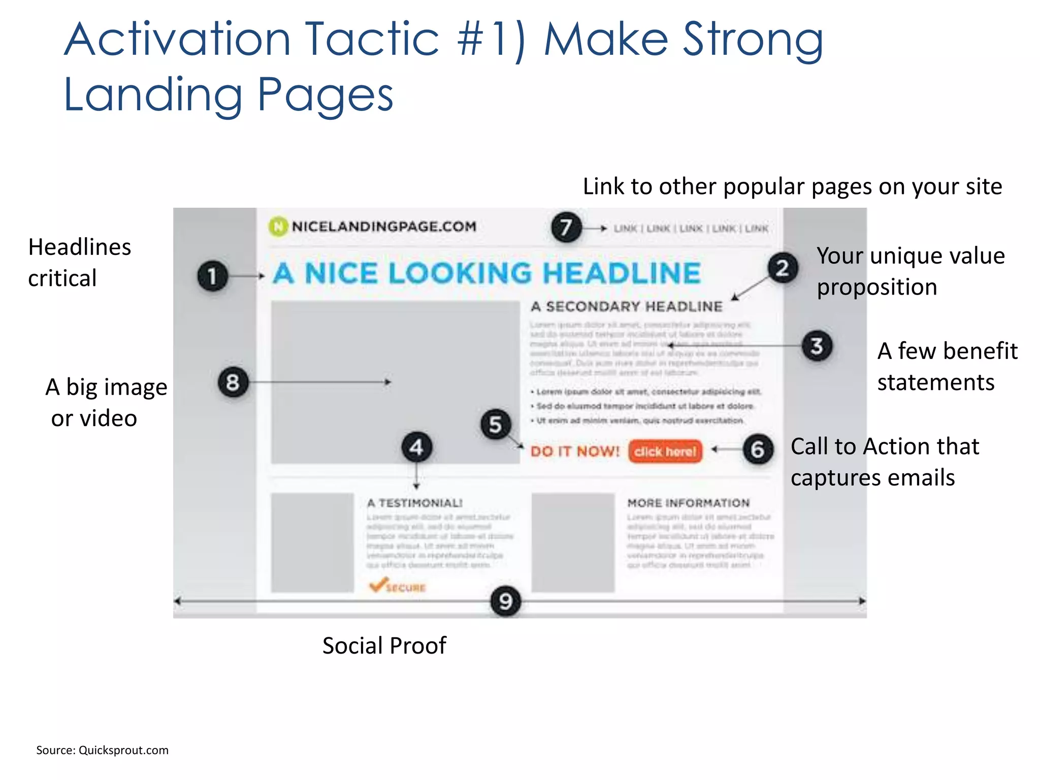 Activation Tactic #1) Make Strong
Landing Pages
Link to other popular pages on your site
Headlines
critical

Your unique value
proposition
A few benefit
statements

A big image
or video

Call to Action that
captures emails

Social Proof

Source: Quicksprout.com

 
