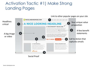 Activation Tactic #1) Make Strong
Landing Pages
Link to other popular pages on your site
Headlines
critical

Your unique value
proposition
A few benefit
statements

A big image
or video

Call to Action that
captures emails

Social Proof

Source: Quicksprout.com

 