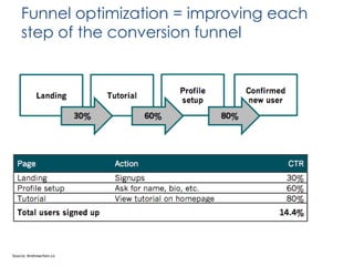 Funnel optimization = improving each
step of the conversion funnel

Source: Andrewchen.co

 