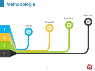- 12 -
Méthodologie
Attirer
Convertir
Conclure
1
2
4
3
Satisfaire
 
