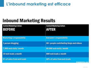- 17 -
L’inbound marketing est efficace
 