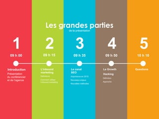 Présentation
du conférencier
et de l’agence
Introduction
09 h 00 09 h 15 09 h 35 09 h 50 10 h 10
Définitions
Comment utiliser
l’inbound marketing
L’inbound
marketing
Importance en 2015
Nouveaux enjeux
Nouvelles méthodes
Le canal
SEO
Définition
Approche
Le Growth
Hacking
Questions
1 2 3 4 5
Les grandes parties
de la présentation
 