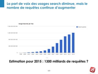 - 22 -
La part de voix des usages search diminue, mais le
nombre de requêtes continue d’augmenter
Estimation pour 2015 : 1300 milliards de requêtes ?
 