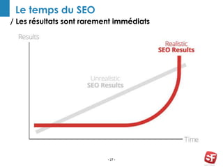 / Les résultats sont rarement immédiats
- 27 -
Le temps du SEO
 