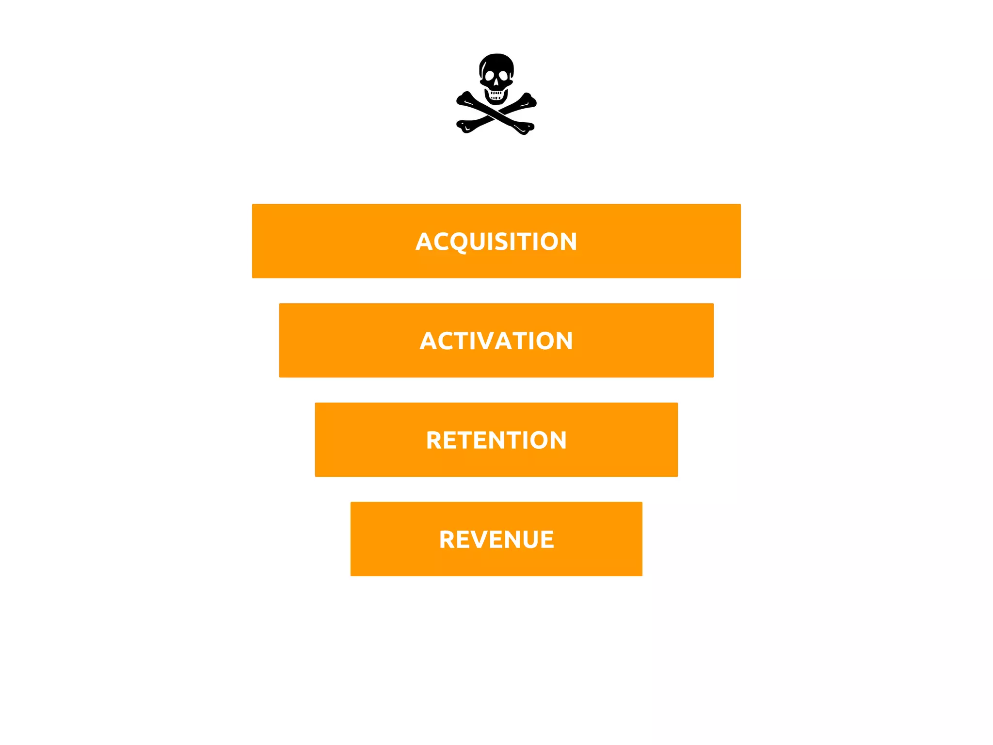 ACQUISITION
ACTIVATION
RETENTION
REVENUE