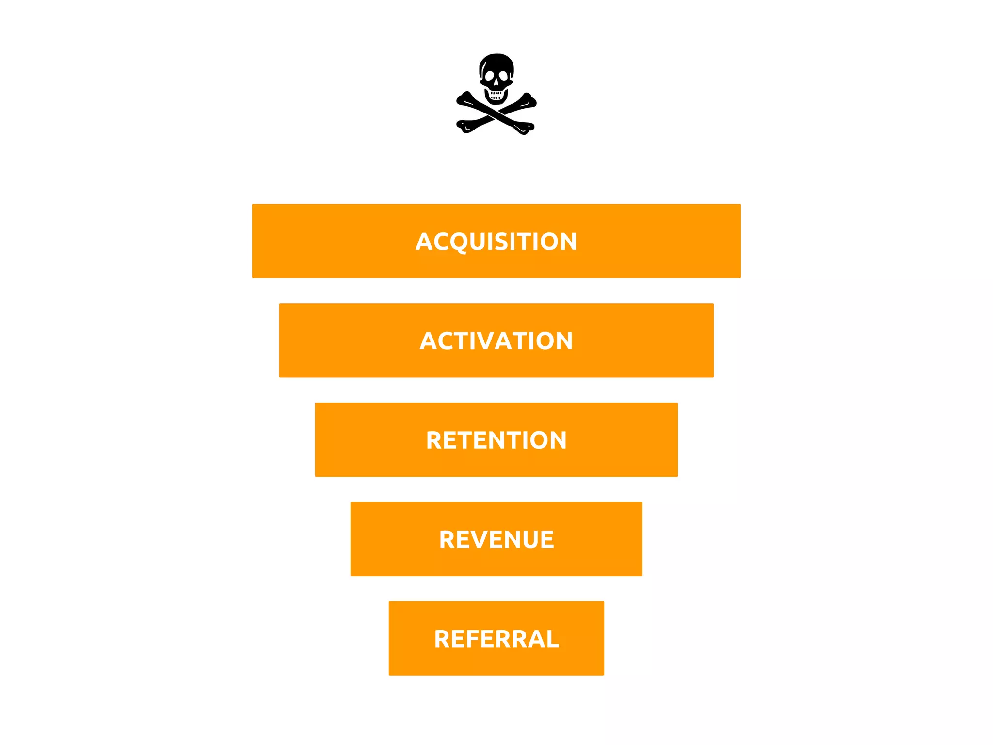 ACQUISITION
ACTIVATION
RETENTION
REVENUE
REFERRAL