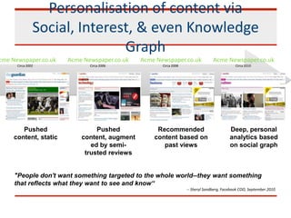 Personalisation of content via
Social, Interest, & even Knowledge
Graph
cme Newspaper.co.uk
Circa 2002
Acme Newspaper.co.uk
Circa 2006
Acme Newspaper.co.uk
Circa 2008
Acme Newspaper.co.uk
Circa 2010
Pushed
content, static
Pushed
content, augment
ed by semi-
trusted reviews
Recommended
content based on
past views
Deep, personal
analytics based
on social graph
"People don't want something targeted to the whole world--they want something
that reflects what they want to see and know“
-- Sheryl Sandberg, Facebook COO, September 2010
 