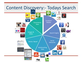 Content Discovery:- Todays Search
Location/
Mobile
Search Engine
Social
Networks
Bookmarking
Sites
Device Based
Images &
Video
Ecommerce
Sites
TAOBAO
Groupon
Groupon
Google+Local
Facebook Places
Google Yandex
Yahoo
Baidu
 