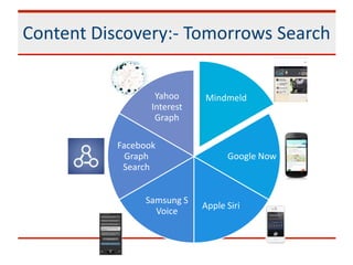 Content Discovery:- Tomorrows Search
Mindmeld
Google Now
Apple Siri
Samsung S
Voice
Facebook
Graph
Search
Yahoo
Interest
Graph
 